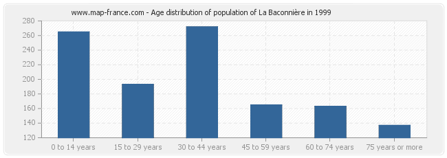 Age distribution of population of La Baconnière in 1999